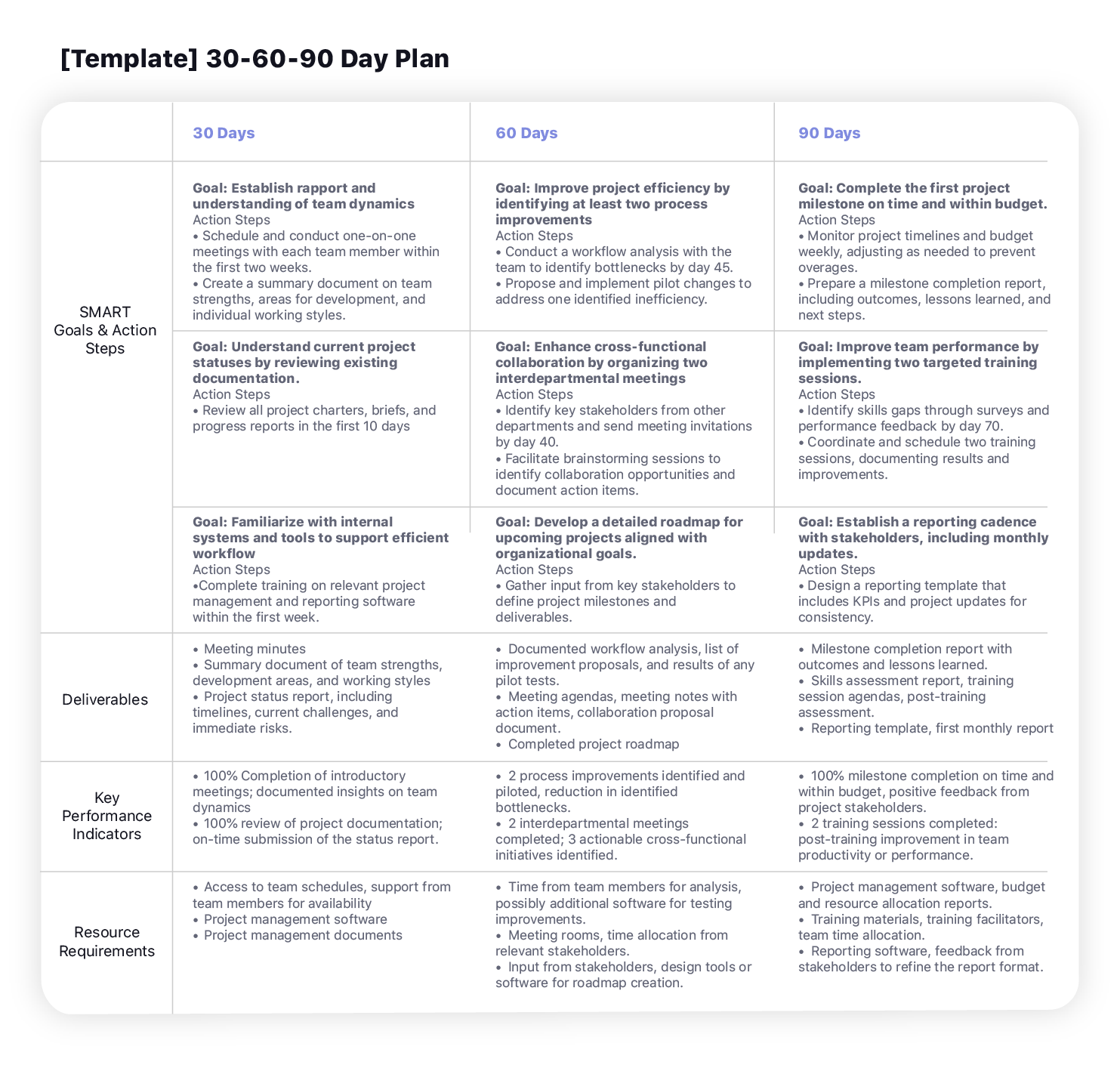 Plano de 90 Dias do ProjectManager para Novos Colaboradores e Gestores