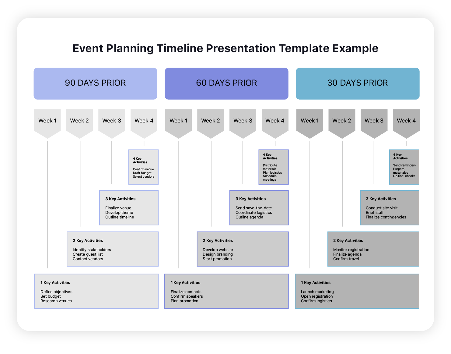 Modelo de Linha do Tempo para Planejamento de Evento por Smartsheet