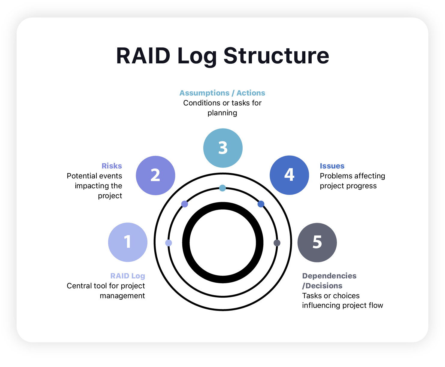 Estrutura do registro RAID (Riscos, Suposições, Problemas, Dependências)